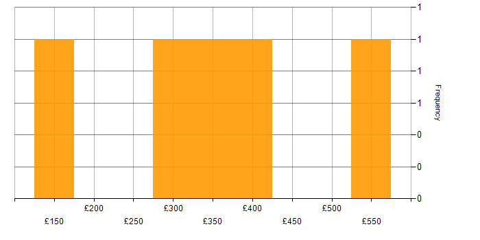 Daily rate histogram for Fortinet in Scotland