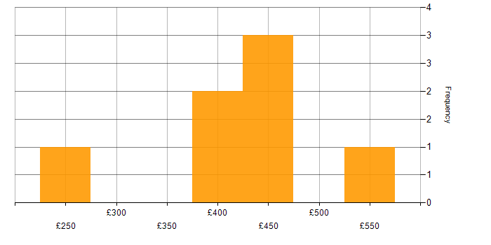 Daily rate histogram for Front End Development in Scotland
