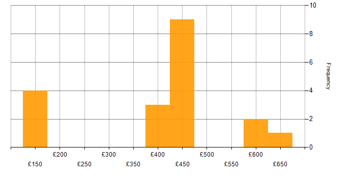 Daily rate histogram for Impact Assessments in Scotland