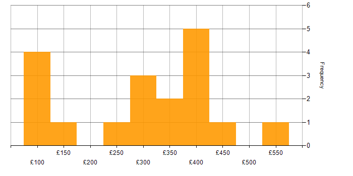Daily rate histogram for Inclusion and Diversity in Scotland