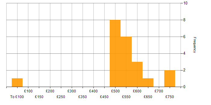 Daily rate histogram for ISO/IEC 27001 in Scotland