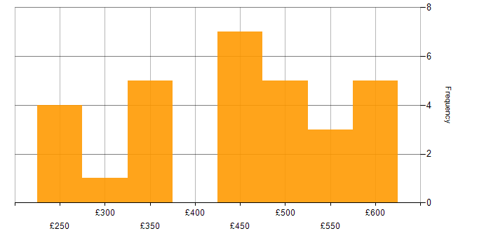 Daily rate histogram for IT Manager in Scotland
