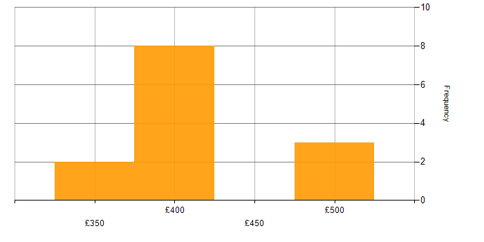 Daily rate histogram for Java Engineer in Scotland