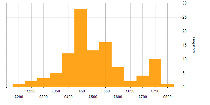 Daily rate histogram for JIRA in Scotland