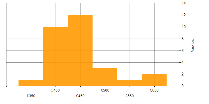 Daily rate histogram for Kanban in Scotland