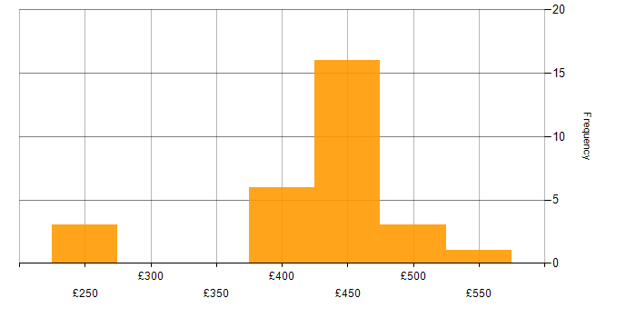 Daily rate histogram for Legacy Systems in Scotland