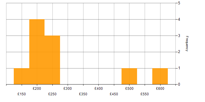 Daily rate histogram for Line Management in Scotland
