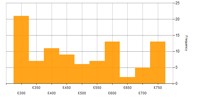 Daily rate histogram for Linux in Scotland