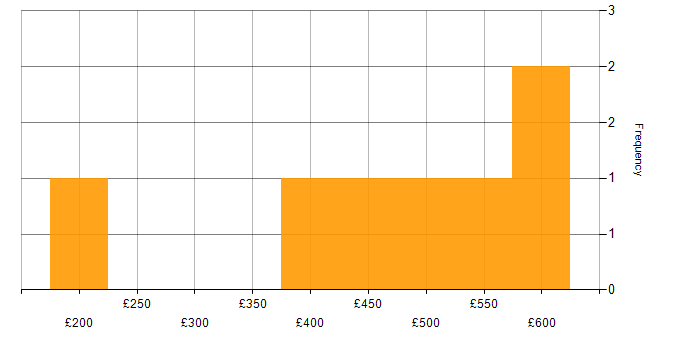 Daily rate histogram for Master&amp;#39;s Degree in Scotland