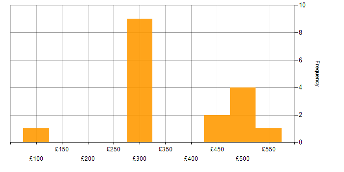 Daily rate histogram for MCSE in Scotland