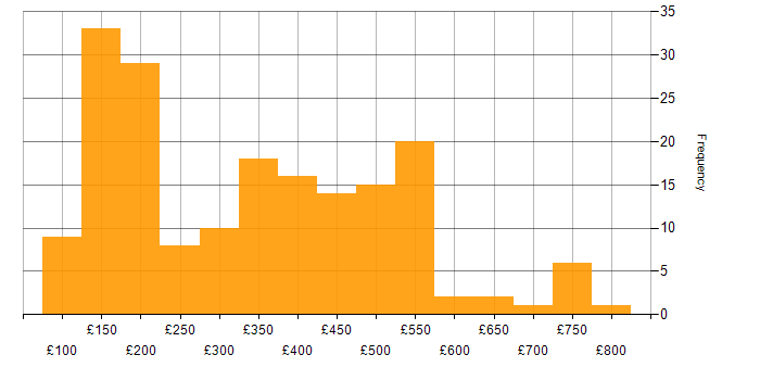 Daily rate histogram for Microsoft in Scotland