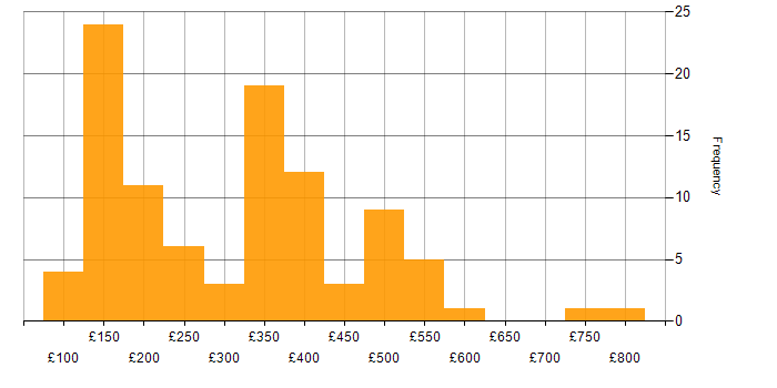 Daily rate histogram for Microsoft 365 in Scotland