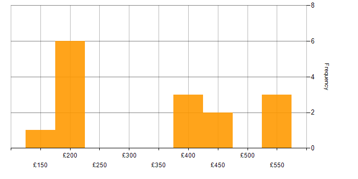 Daily rate histogram for Microsoft Intune in Scotland