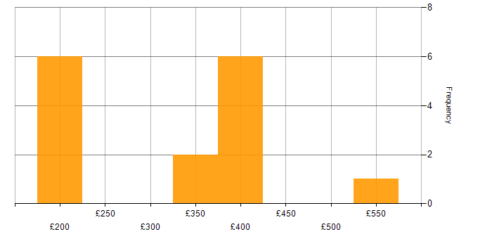 Daily rate histogram for Network Engineer in Scotland
