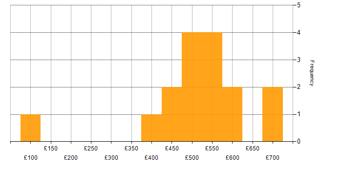 Daily rate histogram for Onboarding in Scotland