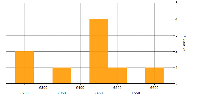 Daily rate histogram for People Management in Scotland