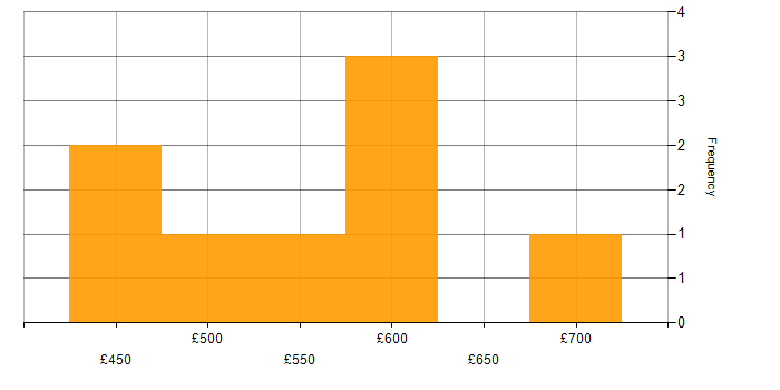 Daily rate histogram for PKI in Scotland