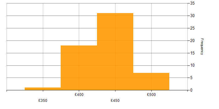 Daily rate histogram for PostgreSQL in Scotland