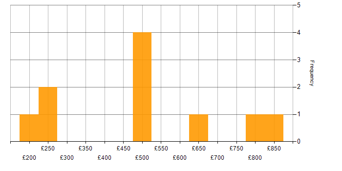 Daily rate histogram for Process Management in Scotland