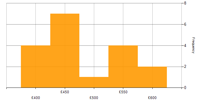 Daily rate histogram for Product Management in Scotland