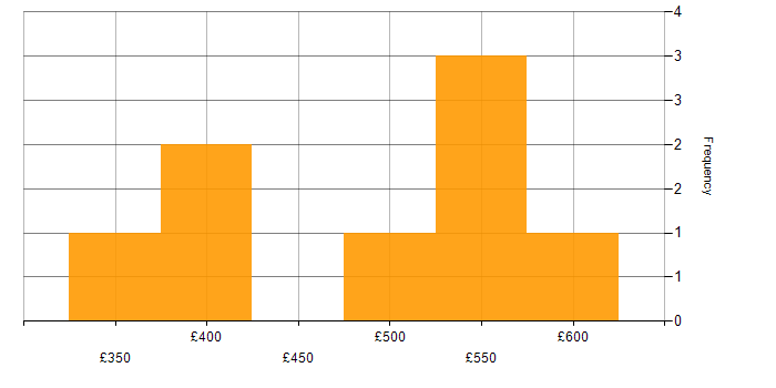 Daily rate histogram for Product Owner in Scotland