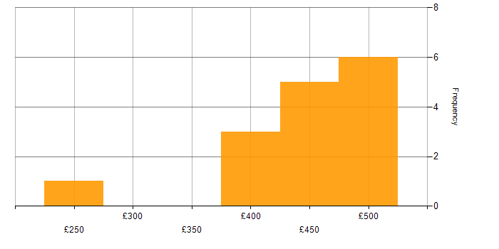 Daily rate histogram for Product Roadmap in Scotland