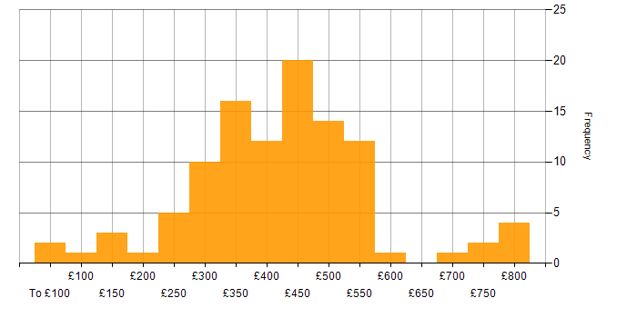 Daily rate histogram for Project Management in Scotland