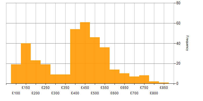 Daily rate histogram for Public Sector in Scotland