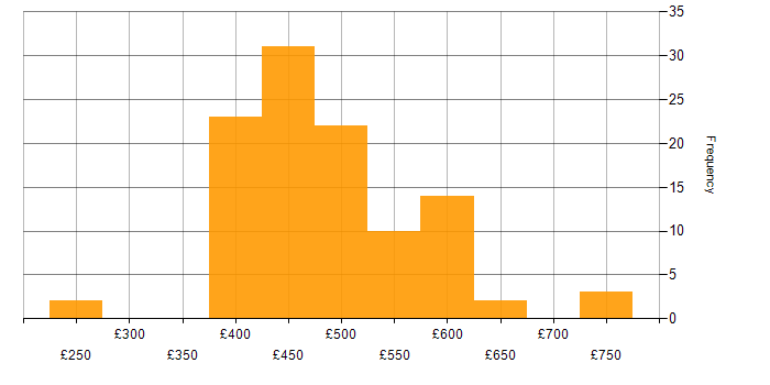 Daily rate histogram for Python in Scotland
