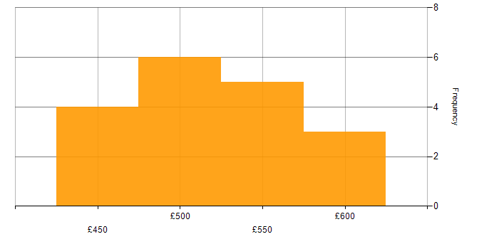 Daily rate histogram for Risk Assessment in Scotland