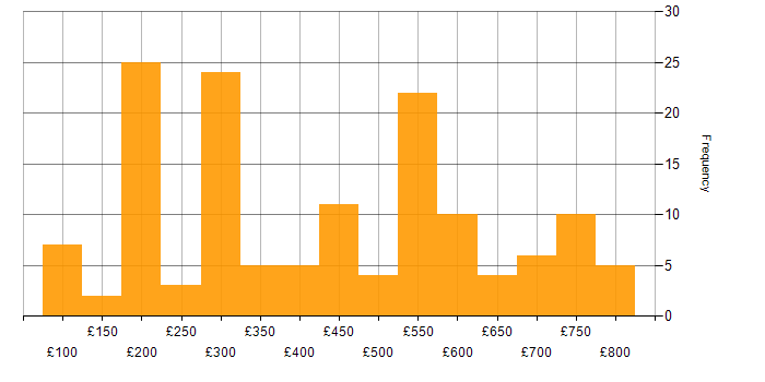 Daily rate histogram for Security Cleared in Scotland