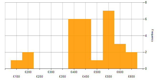 Daily rate histogram for Service Design in Scotland