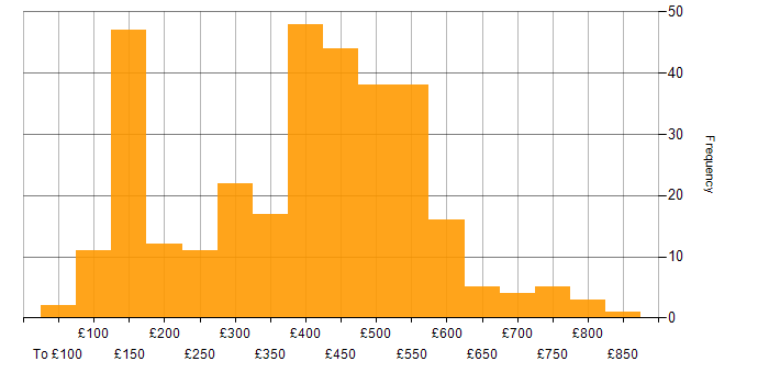 Daily rate histogram for Social Skills in Scotland