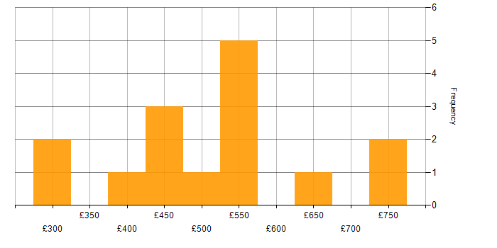 Daily rate histogram for Splunk in Scotland