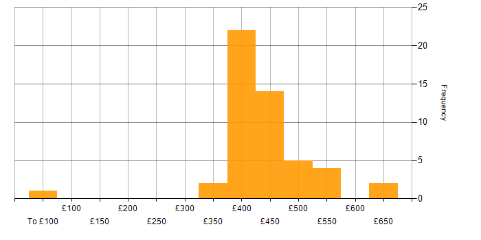 Daily rate histogram for Spring Boot in Scotland