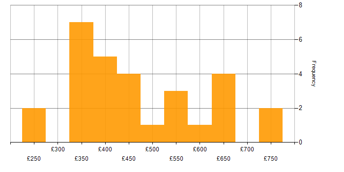 Daily rate histogram for SQL Server in Scotland