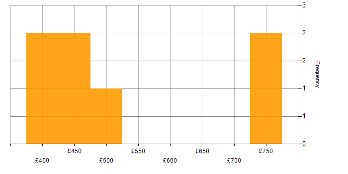 Daily rate histogram for Stakeholder Identification in Scotland