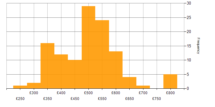 Daily rate histogram for Stakeholder Management in Scotland