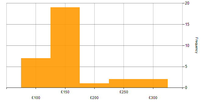 Daily rate histogram for Support Officer in Scotland