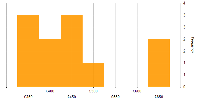 Daily rate histogram for Technical Leadership in Scotland