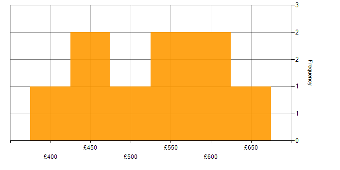 Daily rate histogram for Test Strategy in Scotland