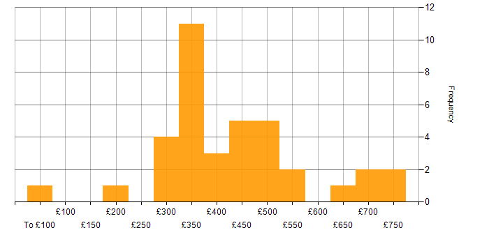 Daily rate histogram for User Acceptance Testing in Scotland