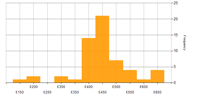 Daily rate histogram for User Experience in Scotland