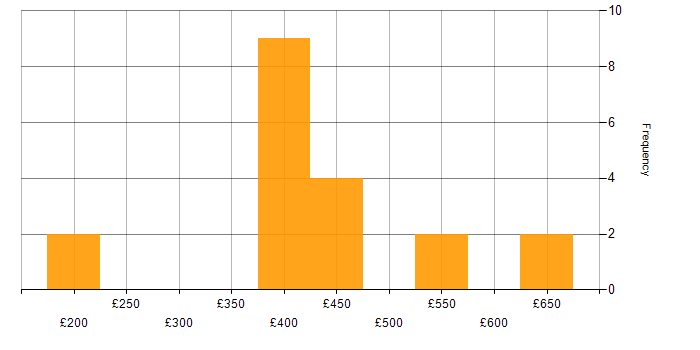 Daily rate histogram for User-Centered Design (UCD) in Scotland
