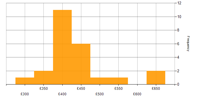 Daily rate histogram for UX Design in Scotland