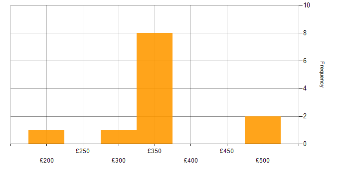 Daily rate histogram for Video Editing in Scotland