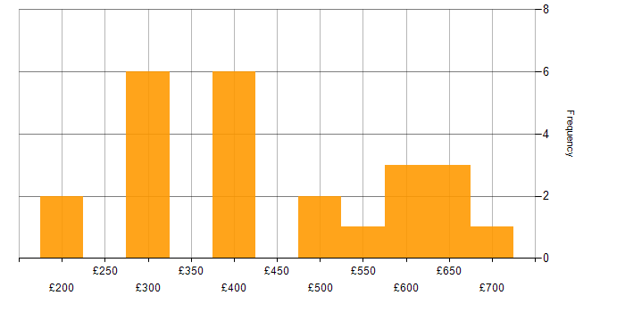 Daily rate histogram for VMware in Scotland