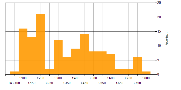 Daily rate histogram for Windows in Scotland