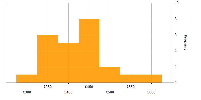 Daily rate histogram for Wireframes in Scotland