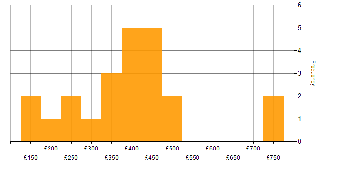 Daily rate histogram for Workshop Facilitation in Scotland